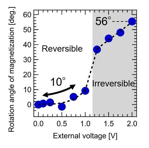 he change in magnetization angle become noticeable under external voltages higher than 0.7 V, yielding a reversible change of about 10°. At voltages higher than 1.2 V, the rotation is more pronounced but becomes irreversible due to permanent structural changes in the magnetite phase. Courtesy: Tohru Higuchi, Tokyo University of Science.