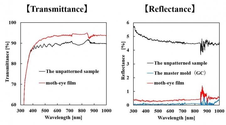 ptical properties of the moth-eye film compared with those of a sample without the nanostructured pattern. Both transmittance and reflectance are improved by the moth-eye structure, demonstrating its anti-reflective properties. Photo courtesy: Jun Taniguchi, Tokyo University of Science.