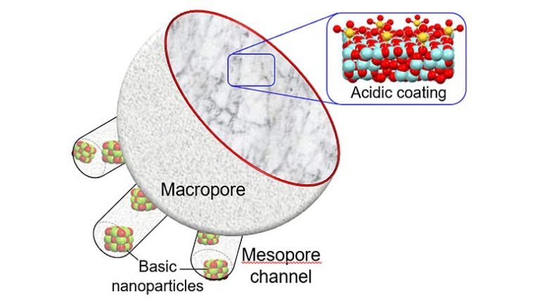 A graphic illustration showing how the catalyst performs several chemical reactions in sequence within a single catalyst particle, with molecules entering the sponge through the large pores (macropore) then passing into smaller pores (mesopore). Courtesy: RMIT University