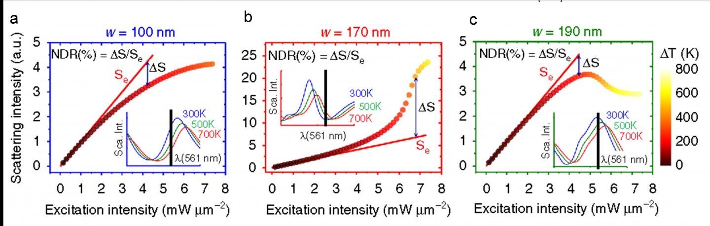 Light scattering intensity in a silicon Mie resonator as a function of the excitation strength with resonator sizes of 100, 170, and 190 nm. The solid red lines show the corresponding linear responses. Courtesy: Osaka University.