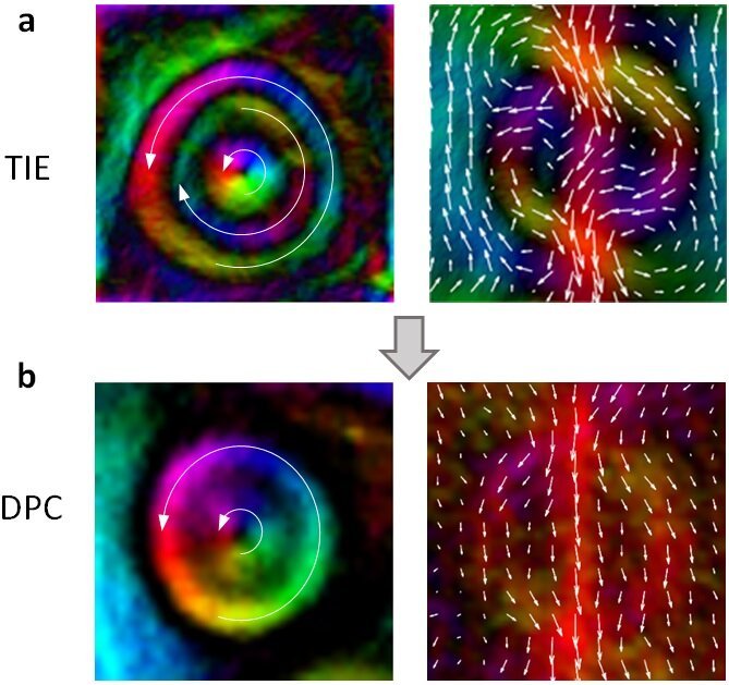 (a) Multi-ring and arc-shaped vortex-like magnetic structures retrieved from the typical TIE analysis of Lorentz-TEM. (b) Real features of these complex magnetic structures obtained from the differential phase contrast technique. Courtesy: ©Science China Press.