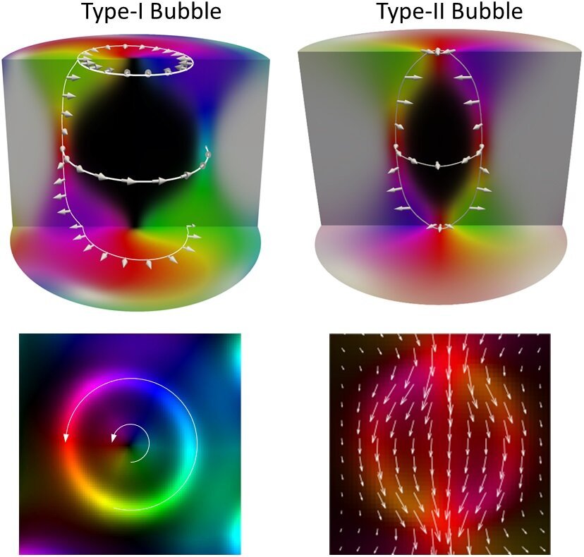 Numerical simulated depth-modulated two types of magnetic bubbles (upper panel) and corresponding integral in-plane magnetization mappings over the depth (bottom panel). Courtesy: ©Science China Press.