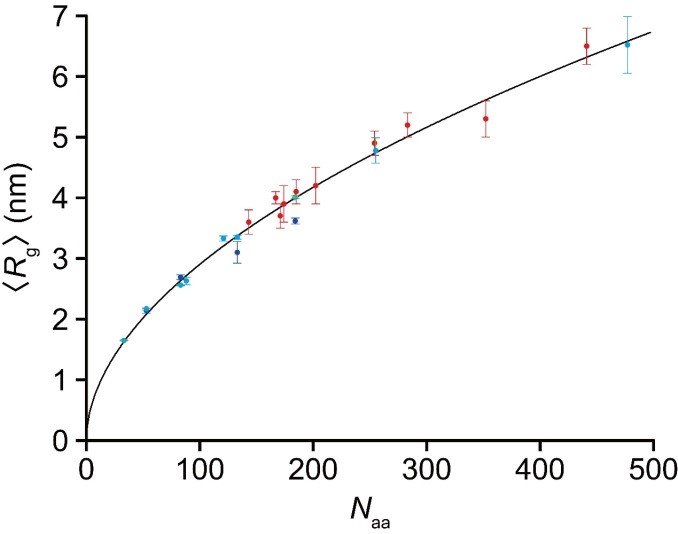 igure2. Power law for relationship between radius gyration and number of amino acids for 23 fully disordered regions: = βg × Naaν (βg = 0.26 nm, and ν = 0.52).