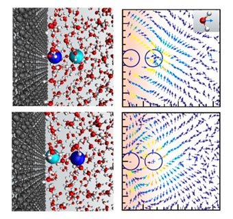 New Understanding of Ionic Interactions With Graphene and Water Could Improve Water Purification Processes and Electric Energy Storage