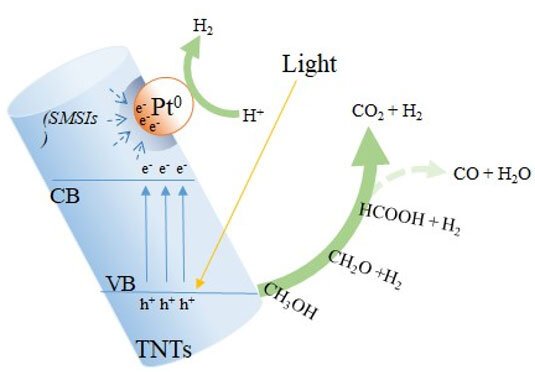 he titanate nanotubes (TNTs) composites enhanced the photocatalytic selectivity for H2 generation from formic acid better than Pt/TiO2. In addition, intensified electronic interactions occur between the components of TNTs and the Pt atoms in terms of the strong metal-support interaction, consequently influencing the behavior of photocatalysts. Therefore, the photocatalyst formed by Pt and TNTs has higher photocatalytic performance than TiO2 from a 20% v/v methanol solution under UV and visible light irradiation. Courtesy: World Scientific Publishing.