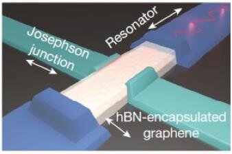 Schematics of the device, which consists of a graphene Josephson junction, which is integrated into a microwave circuit. Courtesy: ICFO.