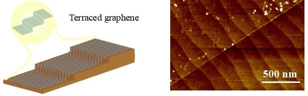 Figure shows (left) the concept of the terraced single-layer graphene formation. This is similar to the terraced paddy fields used widely in Asia for agriculture. (Right) Atomic force microscopy image of the terraced morphology for graphene on strontium titanate (STO, top left) and bare STO substrate (bottom right). Courtesy: Advanced Materials.