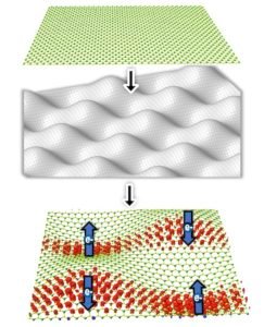 2D materials Hexagonal boron nitride magnetic properties nano digest