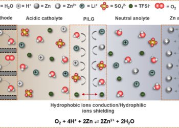 Improved innovation zinc-air batteries Hydrophobic ions conduction Nano Digest