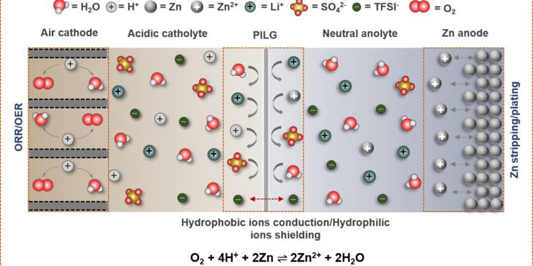 Improved innovation zinc-air batteries Hydrophobic ions conduction Nano Digest