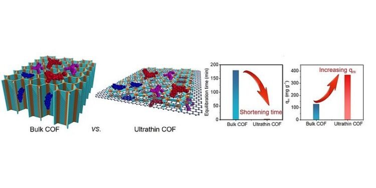Nano sponge wastewater nano digest
