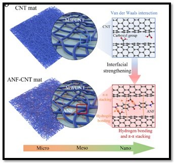 Extreme Energy Absorption, Nanofibrous, Mats, Hyper sonic Impacts, nano digest