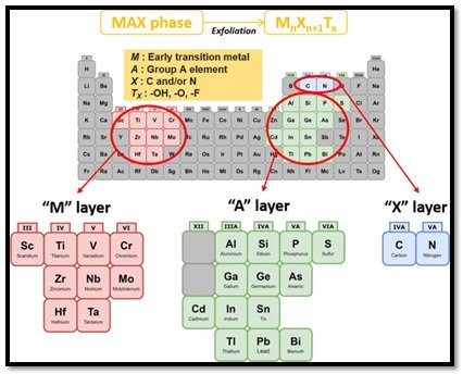 MAX phase, Friction, Lubrication, super lubrication, MXene, materials, nano digest