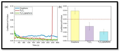 Tribologicalbehavior of graphene, nano digest