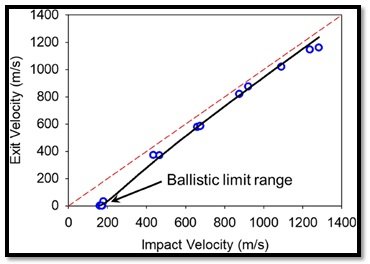projectile velocity, exit velocity, nano digest