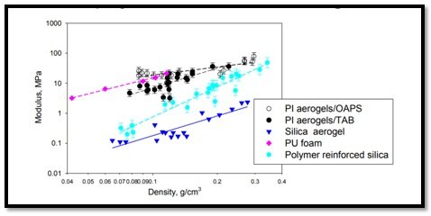 Ploymide aerogels, Polyimide aerogels are stronger than silica and polymer, Nano-porus, polyimide, aerogel shield, orbital debris, nano digest