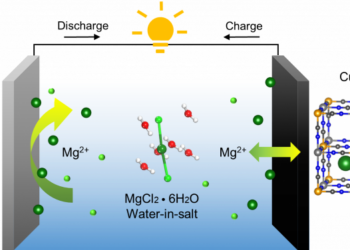 batteries, Magnesium metal, post-lithium-ion batteries, nano digest.