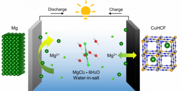 batteries, Magnesium metal, post-lithium-ion batteries, nano digest.