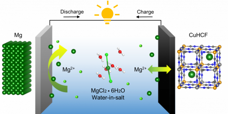 batteries, Magnesium metal, post-lithium-ion batteries, nano digest.