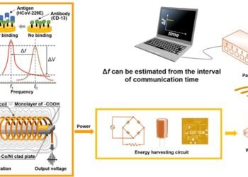 A battery-free airborne coronavirus detection device , Nano Digest.