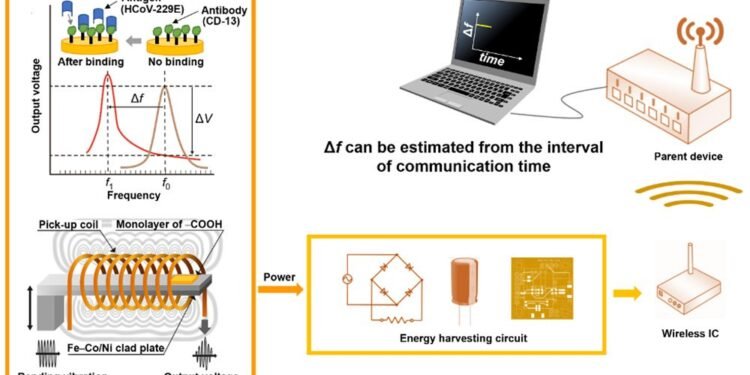 A battery-free airborne coronavirus detection device , Nano Digest.