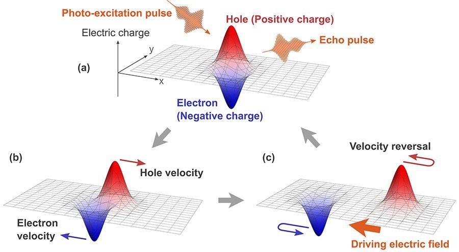 Fast control of electron waves in crystals, Nano Digest.