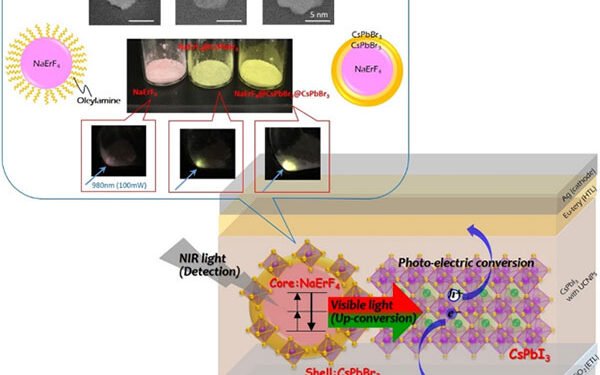 A novel near-infrared light sensor. Nano Digest.