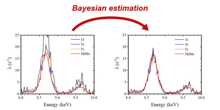 Bayesian analysis dramatically reduces X-ray fluorescence analysis time! Nano Digest.