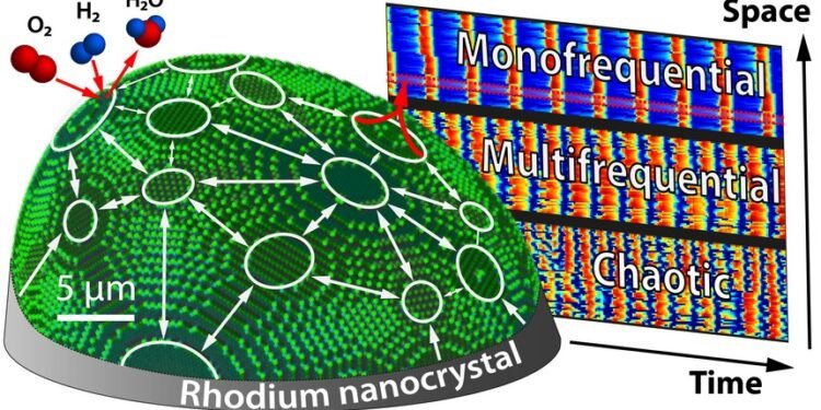 Nanoscale Chaos. Nano Digest.