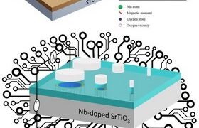 Complex oxides may make the computers of the future. Nano Digest