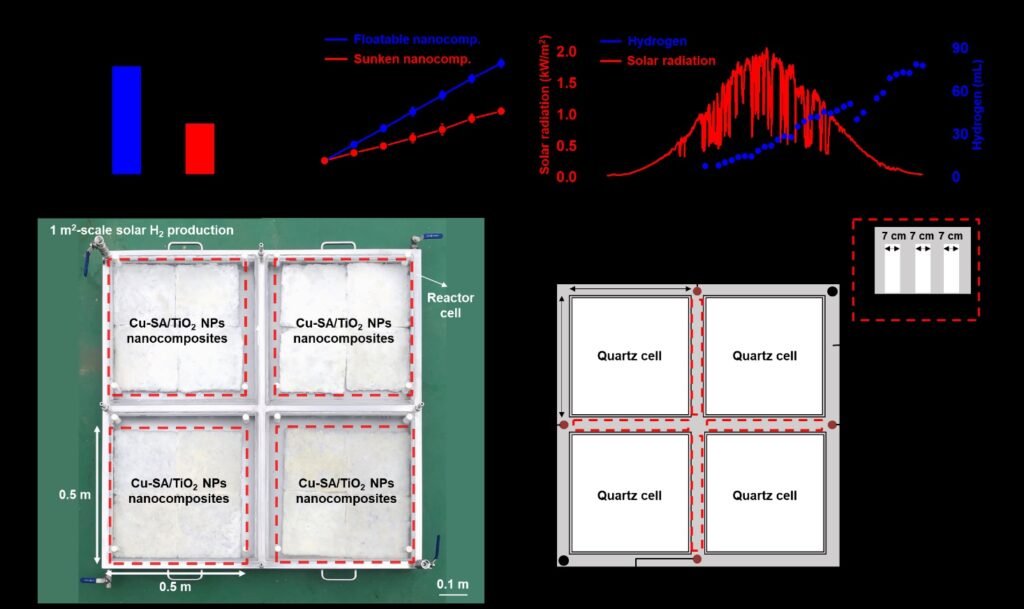  A newly developed nanocomposite hydrogel for large-scale hydrogen production. Nano Digest.