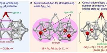 Schematic representation of silver-based super atomic particles. Nano Digest.