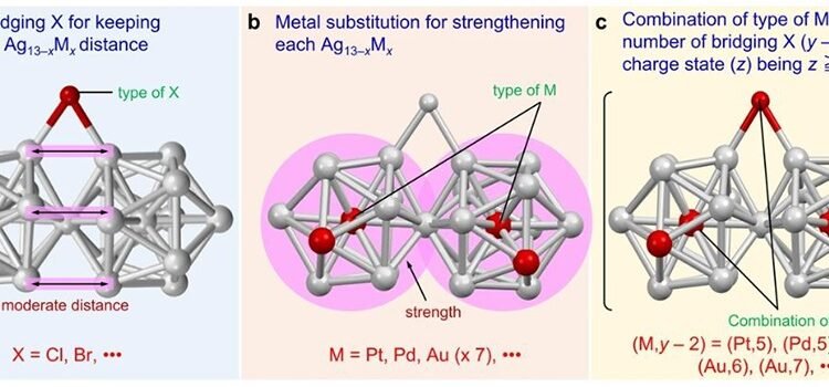 Schematic representation of silver-based super atomic particles. Nano Digest.