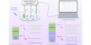  A New Design for Ultraviolet Photodetector. Nano Digest.