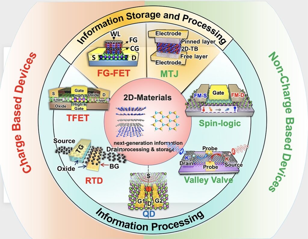 New Devices for More Efficient Energy Computing. Nano Digest.