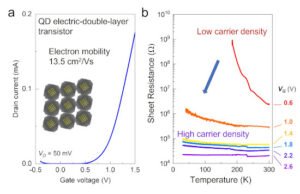 Creating dream materials with semiconductor quantum dots. Nano Digest.