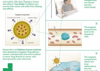 Landmark in childhood cancer treatment. Nano Digest.