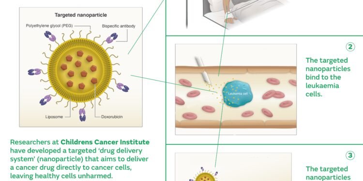 Landmark in childhood cancer treatment. Nano Digest.