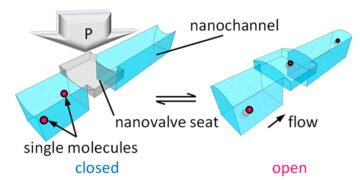 Single Molecule Valve: Advances in Nanoscale Control. Nano Digest.