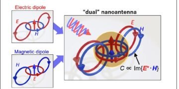 Scientists developed a spherical nano-antenna. Nano Digest.
