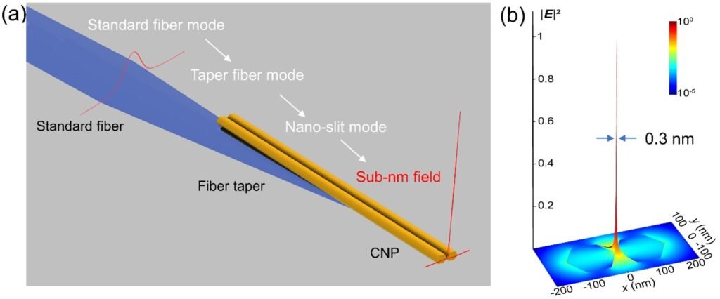 Light Reduction: Nanoscale Optical Breakthrough. Nano Digest.