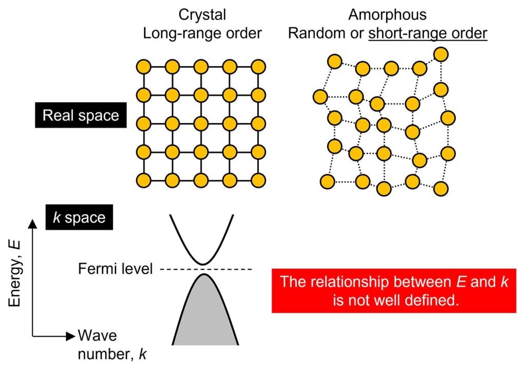 Identify the characteristics of band topology in amorphous thin films. Nano Digest.