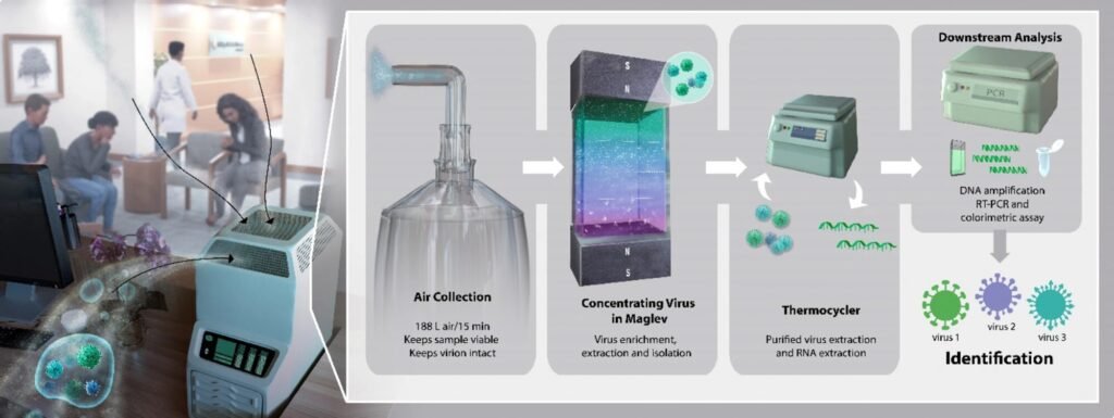 The invention helps detect airborne pathogens in time. Nano Digest.