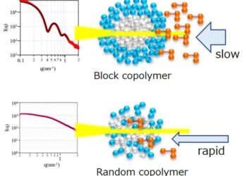 Breakthrough in Micelle Innovation