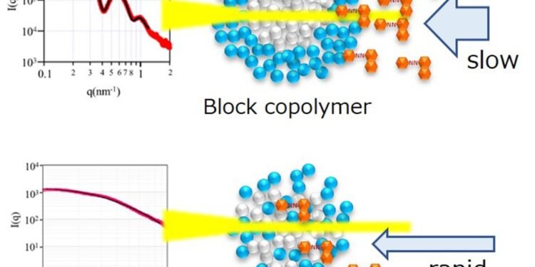 Breakthrough in Micelle Innovation