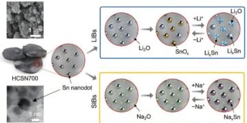 A High-Performance Battery Anode Developed