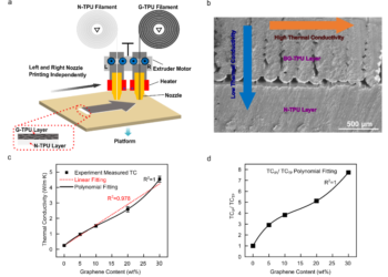 3D-Printed Graphene Composites for Efficient Ice Control