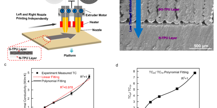 3D-Printed Graphene Composites for Efficient Ice Control