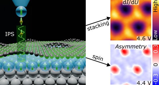 New possibilities for scanning tunnelling microscopy