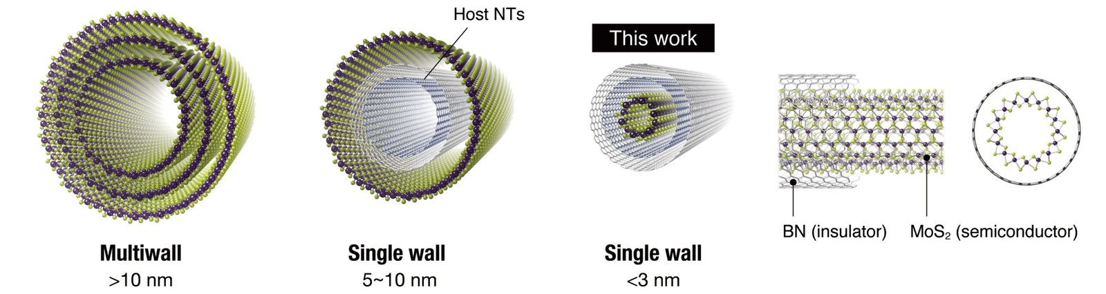 Smallest Semiconducting Nanotubes